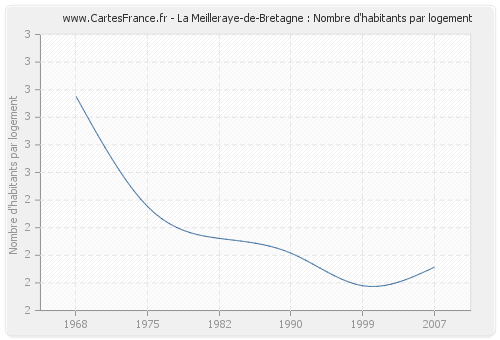 La Meilleraye-de-Bretagne : Nombre d'habitants par logement